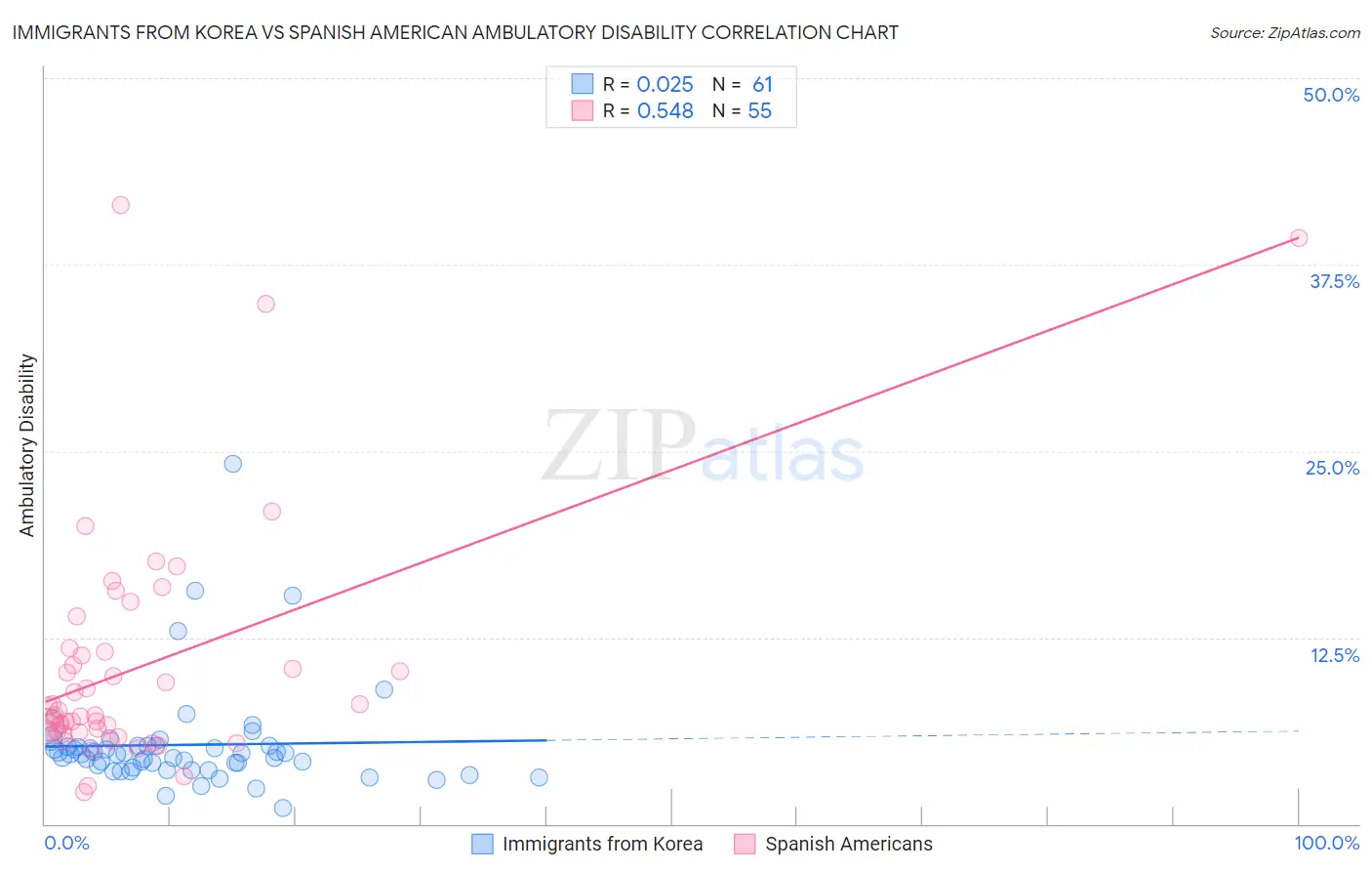 Immigrants from Korea vs Spanish American Ambulatory Disability