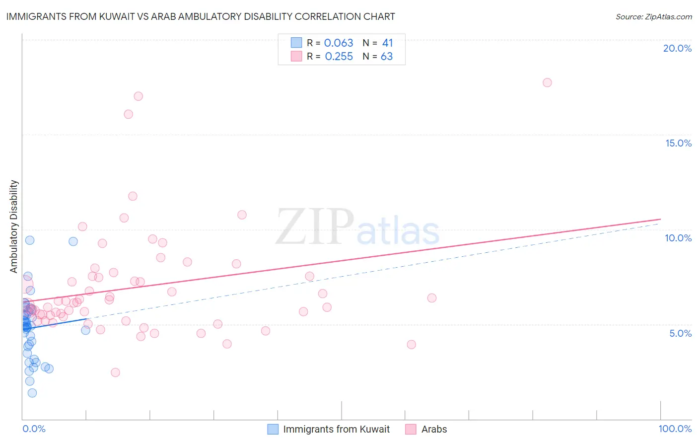 Immigrants from Kuwait vs Arab Ambulatory Disability