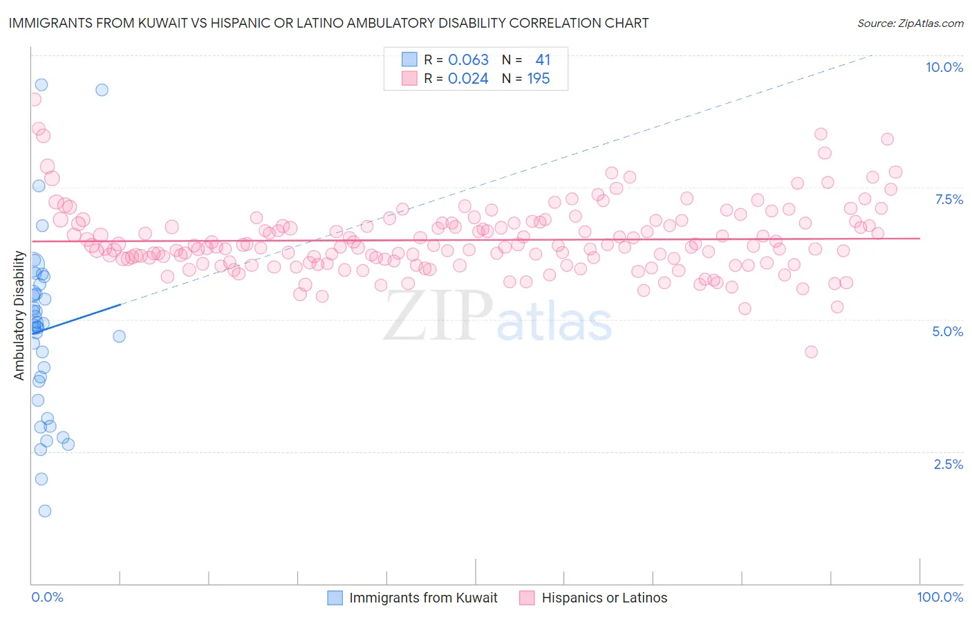 Immigrants from Kuwait vs Hispanic or Latino Ambulatory Disability