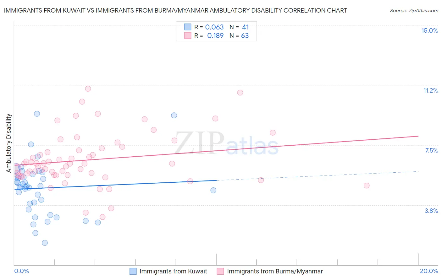 Immigrants from Kuwait vs Immigrants from Burma/Myanmar Ambulatory Disability