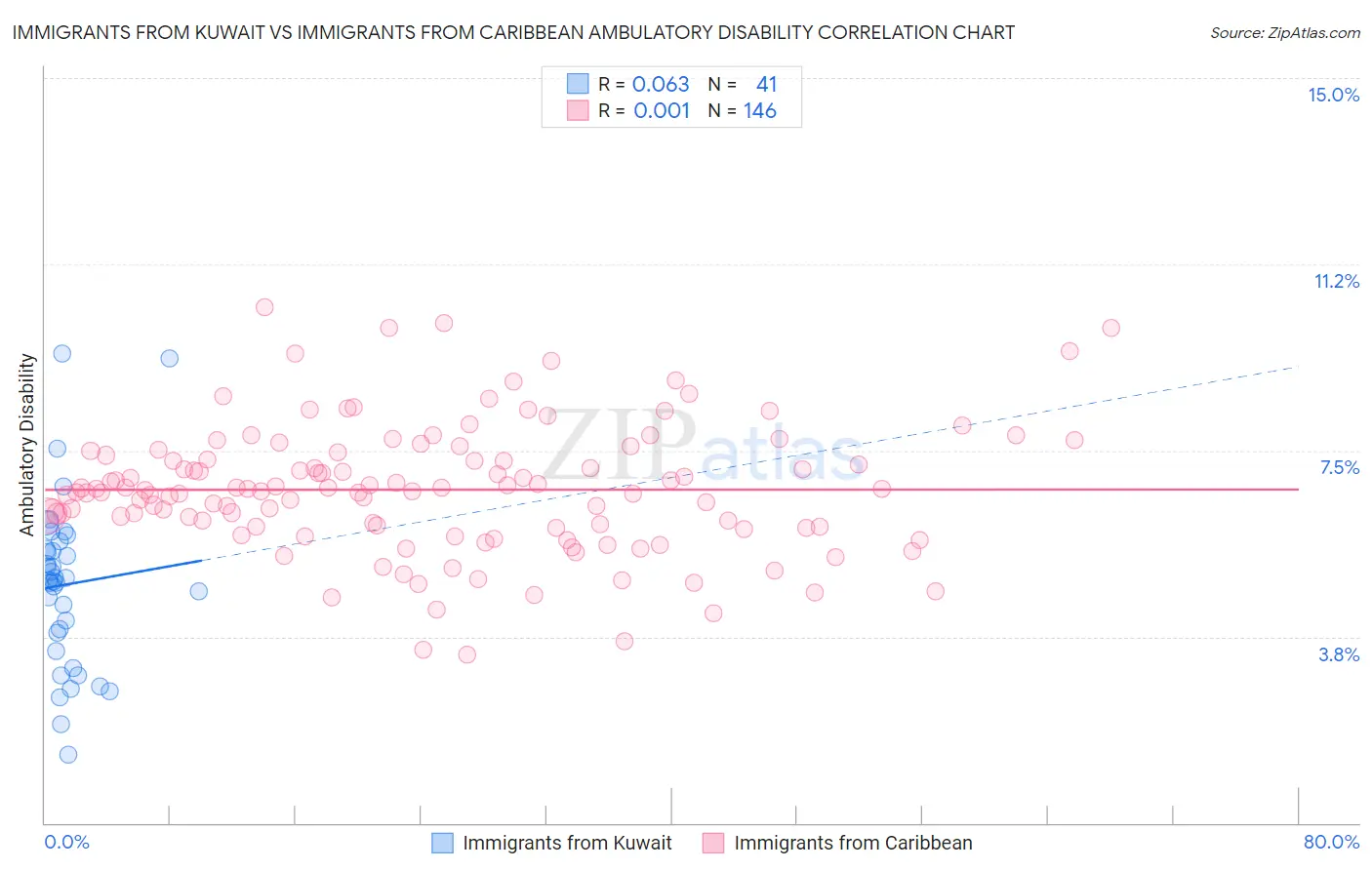 Immigrants from Kuwait vs Immigrants from Caribbean Ambulatory Disability