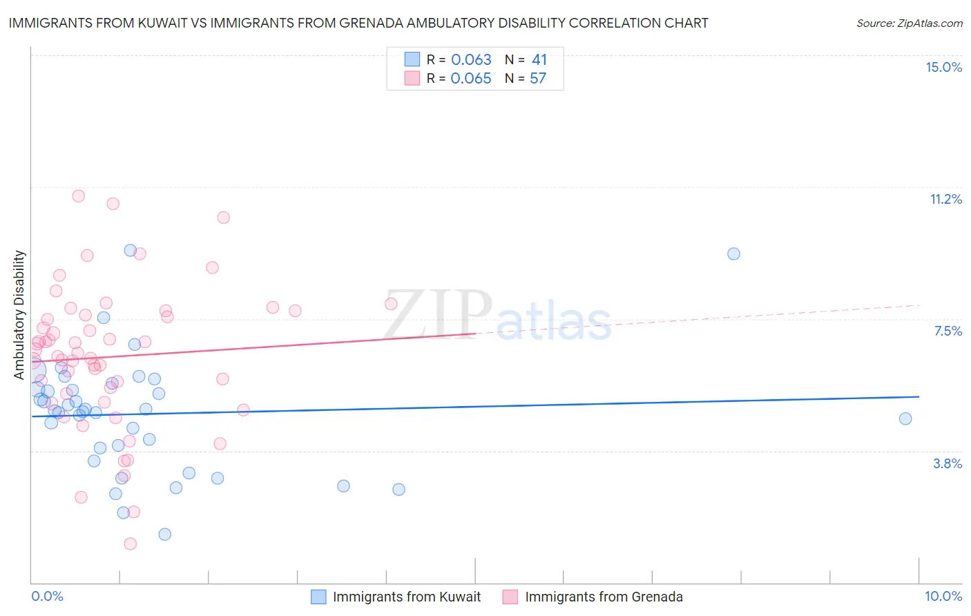 Immigrants from Kuwait vs Immigrants from Grenada Ambulatory Disability