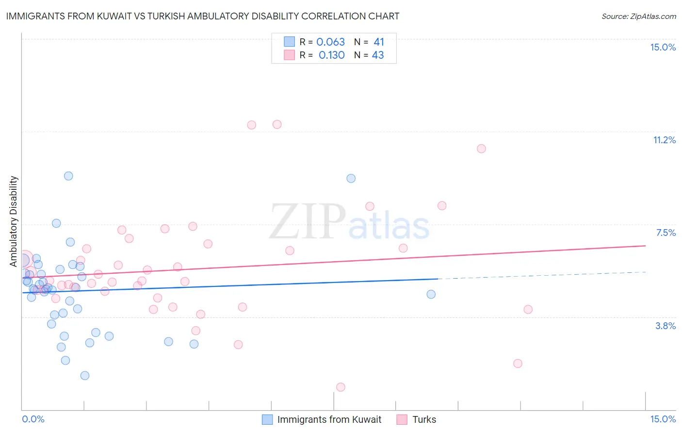 Immigrants from Kuwait vs Turkish Ambulatory Disability
