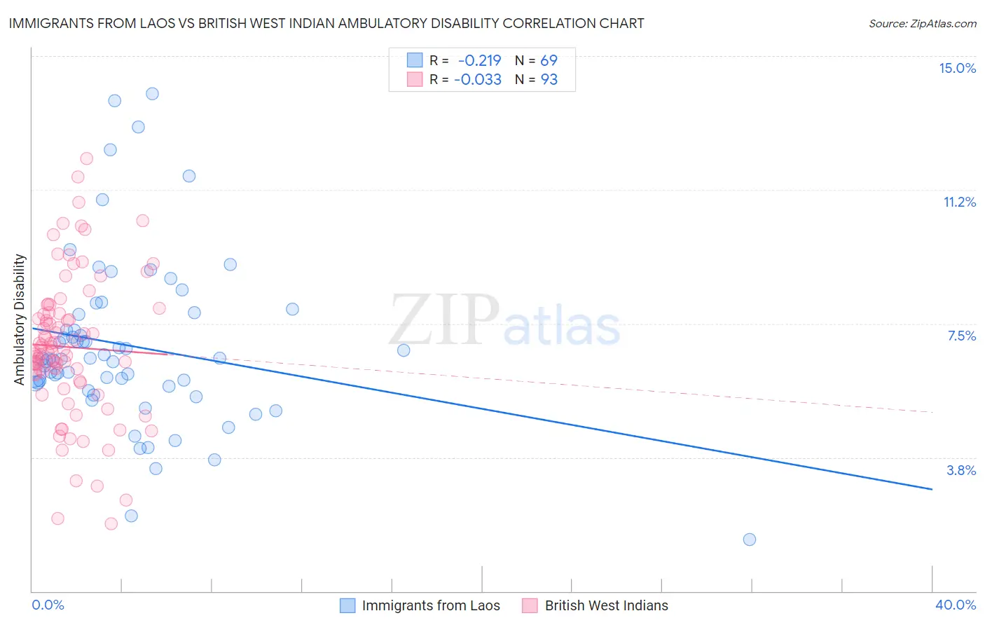 Immigrants from Laos vs British West Indian Ambulatory Disability