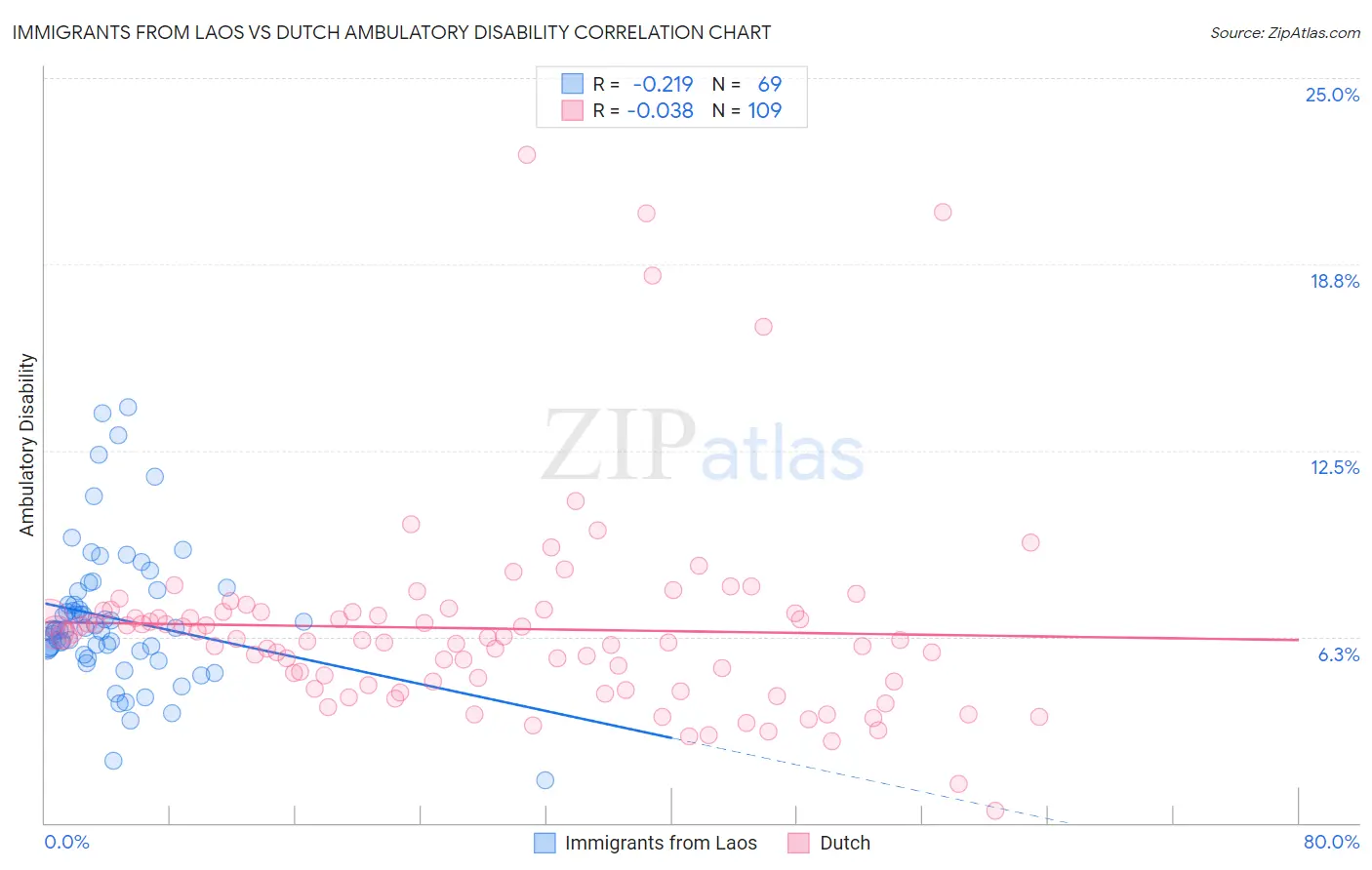 Immigrants from Laos vs Dutch Ambulatory Disability