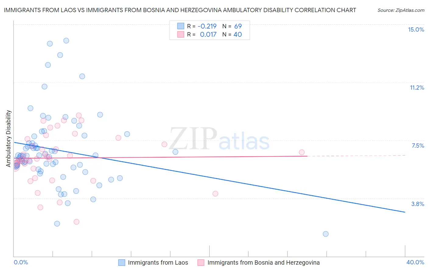 Immigrants from Laos vs Immigrants from Bosnia and Herzegovina Ambulatory Disability