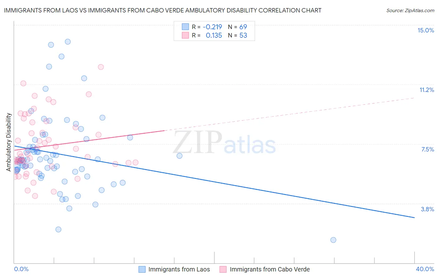 Immigrants from Laos vs Immigrants from Cabo Verde Ambulatory Disability