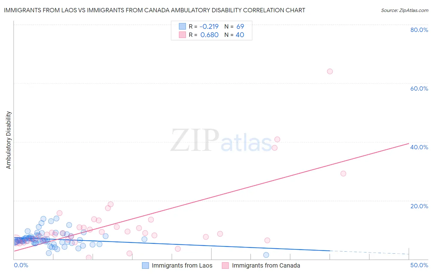 Immigrants from Laos vs Immigrants from Canada Ambulatory Disability