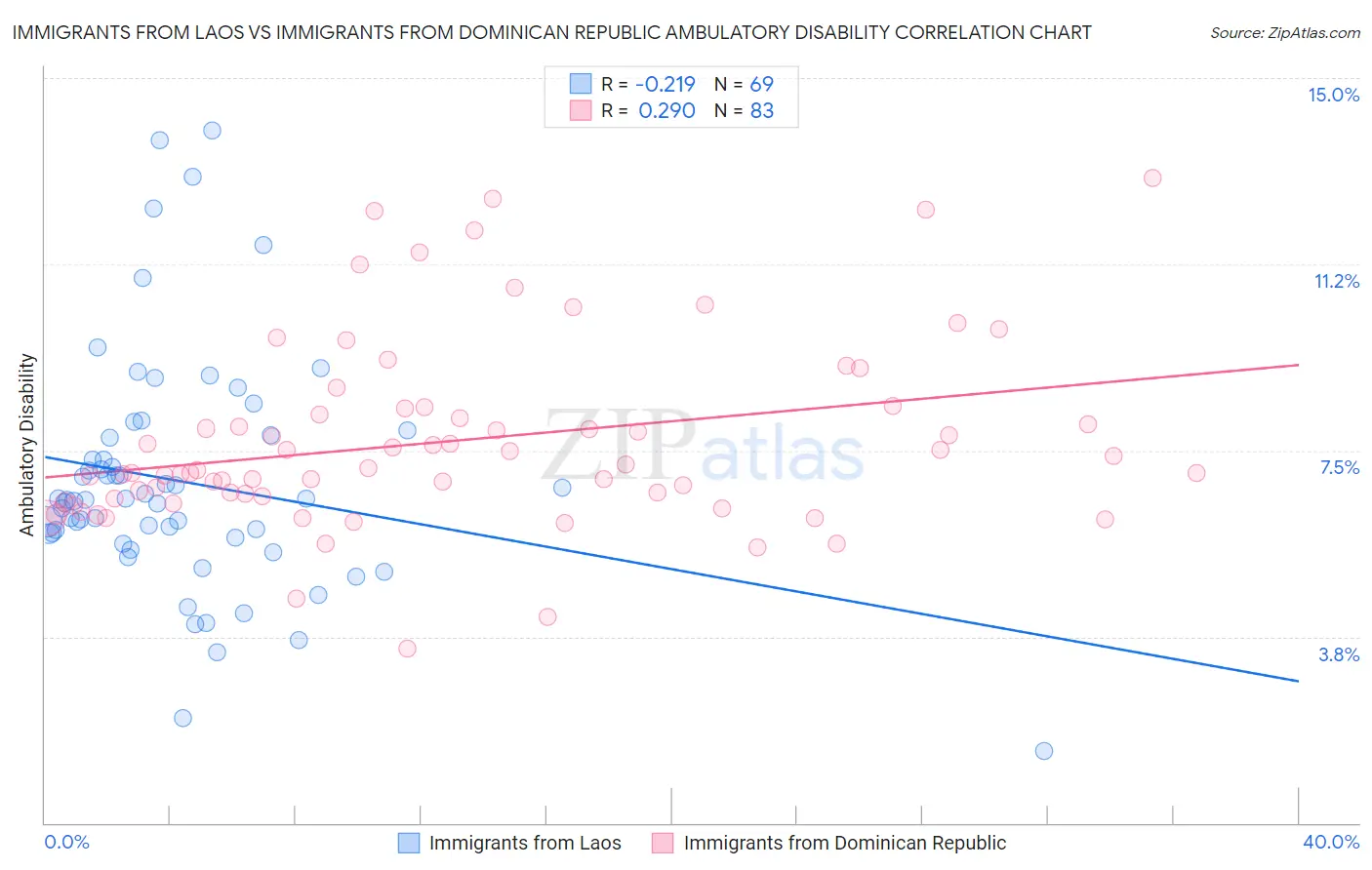 Immigrants from Laos vs Immigrants from Dominican Republic Ambulatory Disability