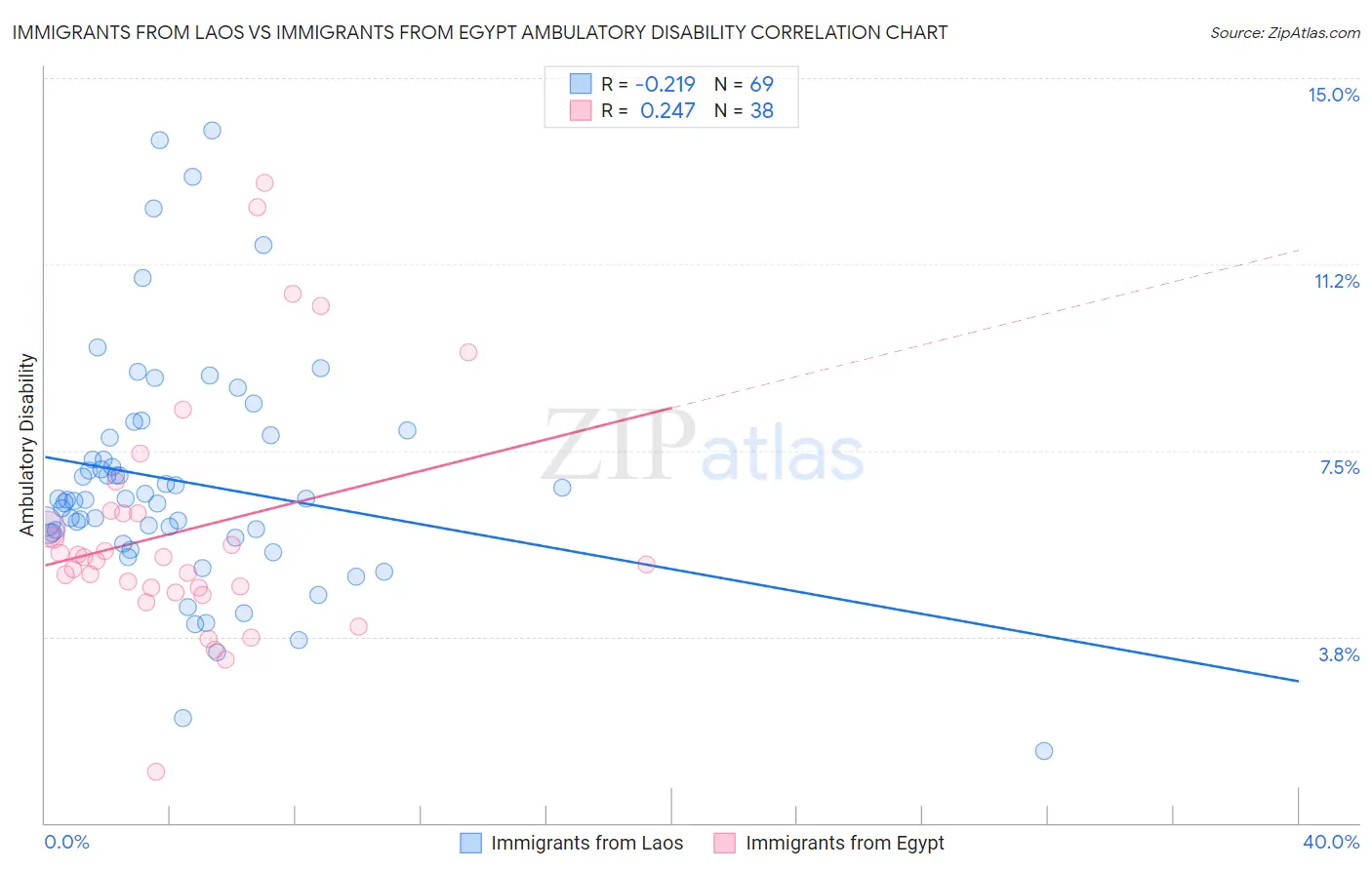 Immigrants from Laos vs Immigrants from Egypt Ambulatory Disability