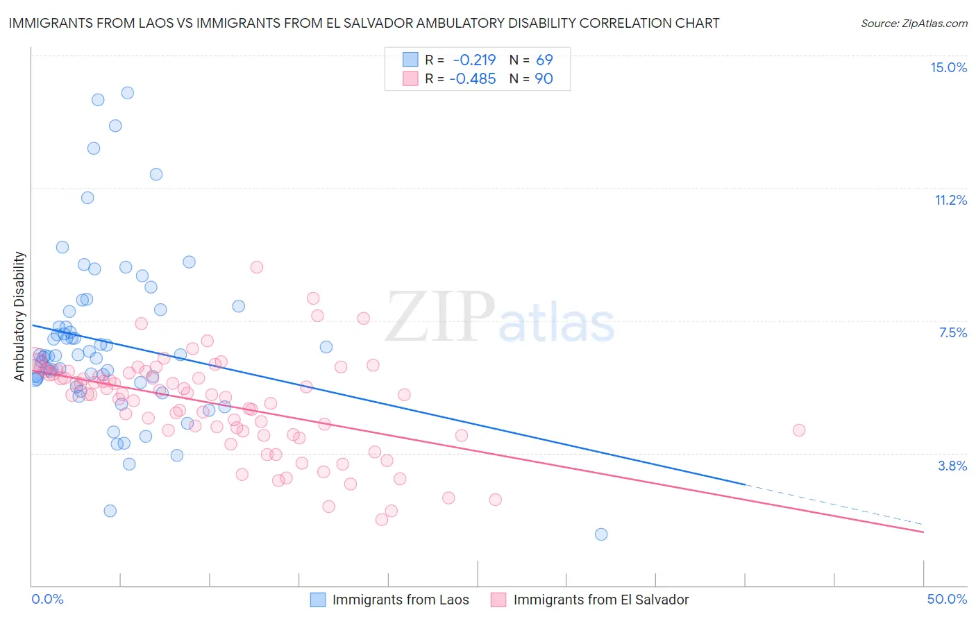 Immigrants from Laos vs Immigrants from El Salvador Ambulatory Disability