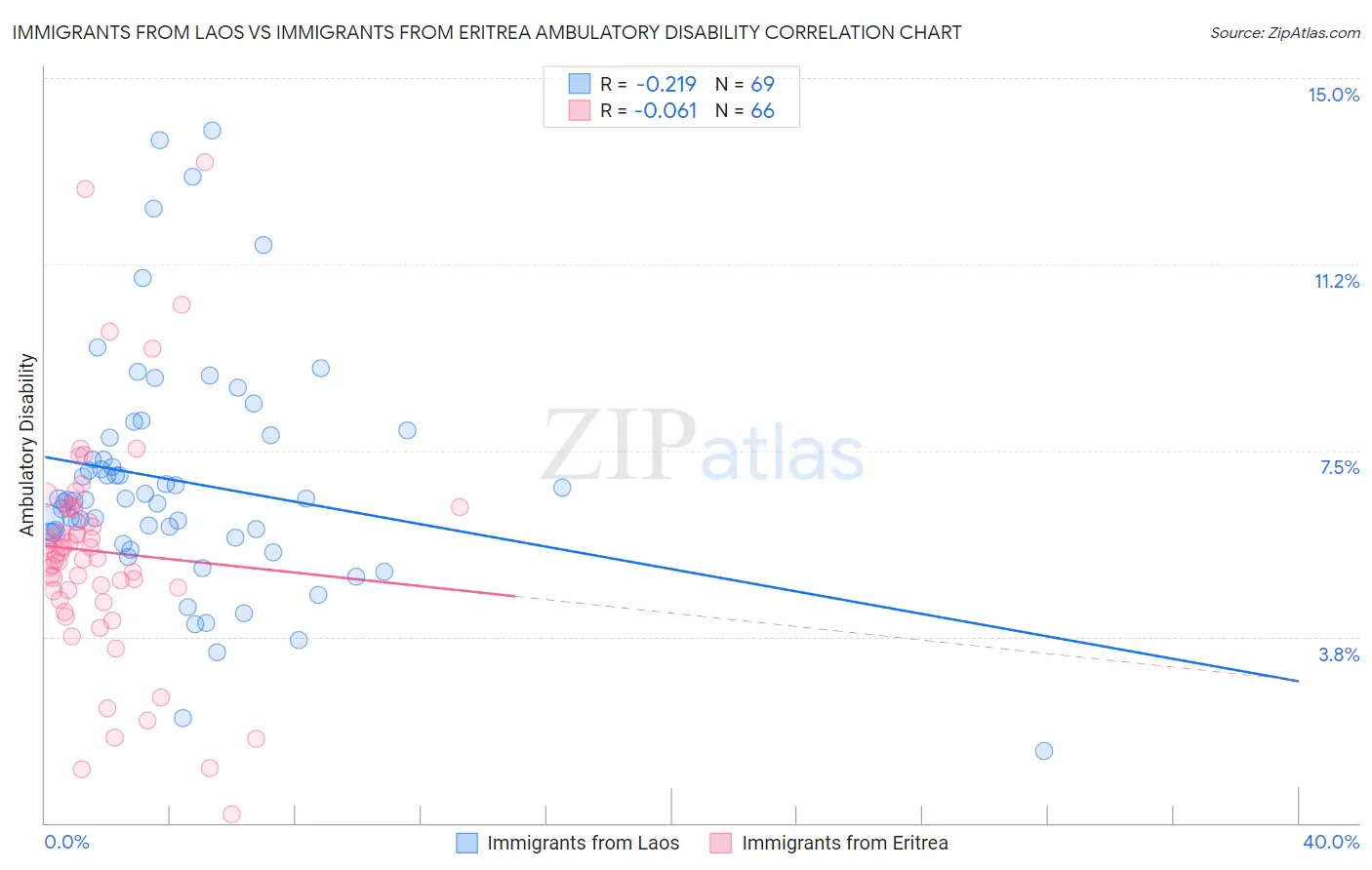 Immigrants from Laos vs Immigrants from Eritrea Ambulatory Disability