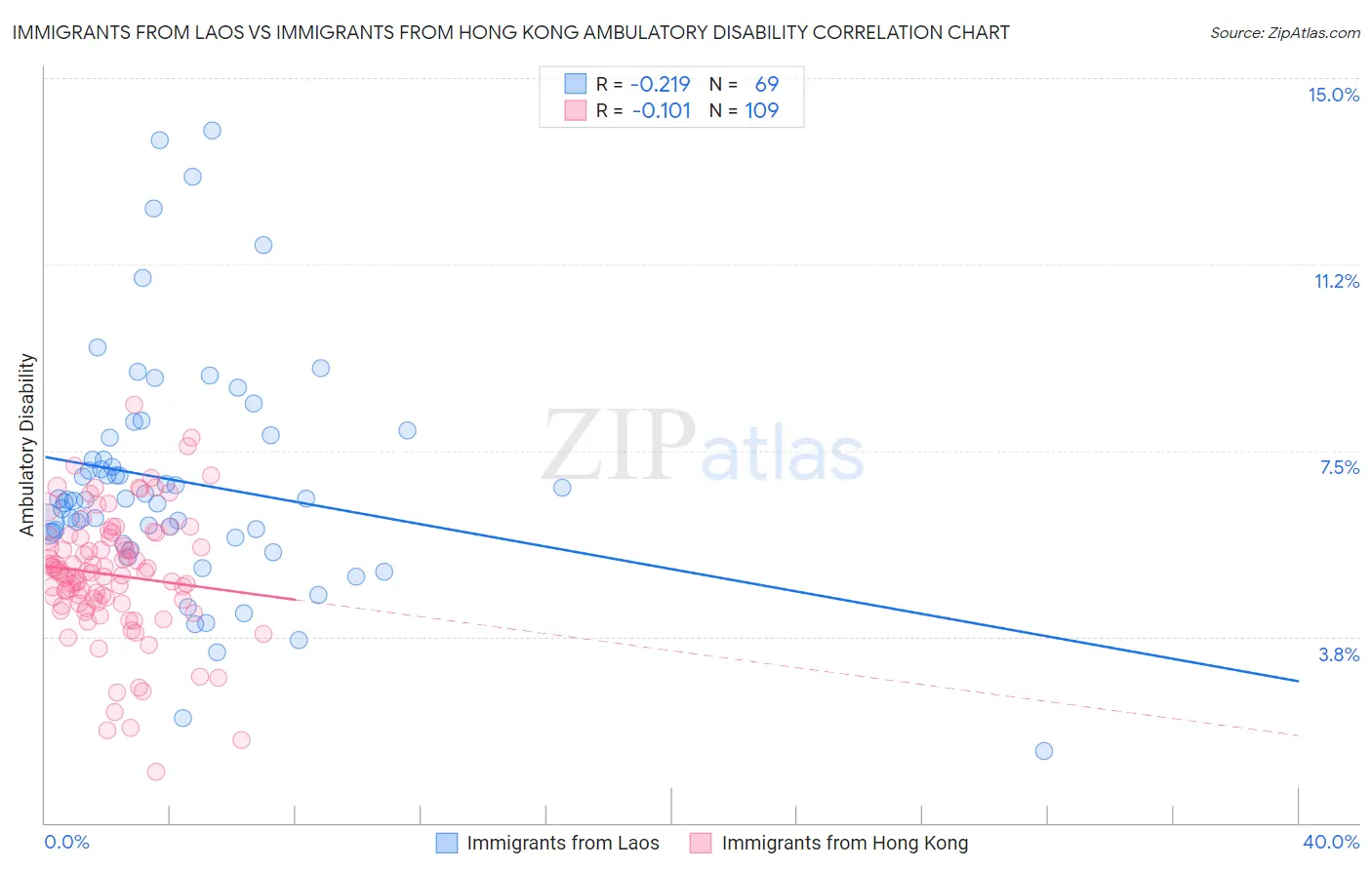 Immigrants from Laos vs Immigrants from Hong Kong Ambulatory Disability