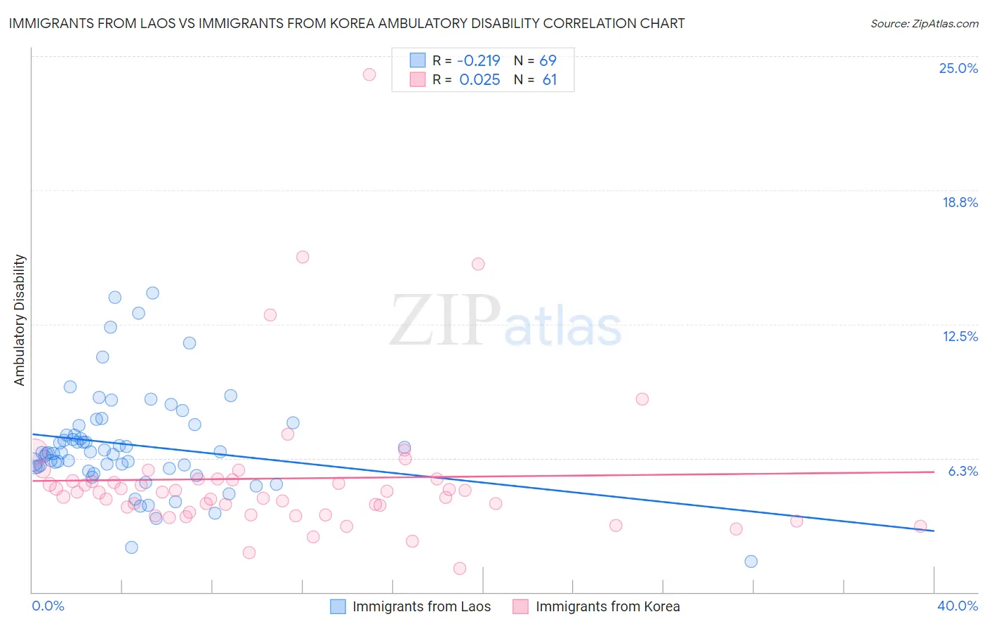 Immigrants from Laos vs Immigrants from Korea Ambulatory Disability