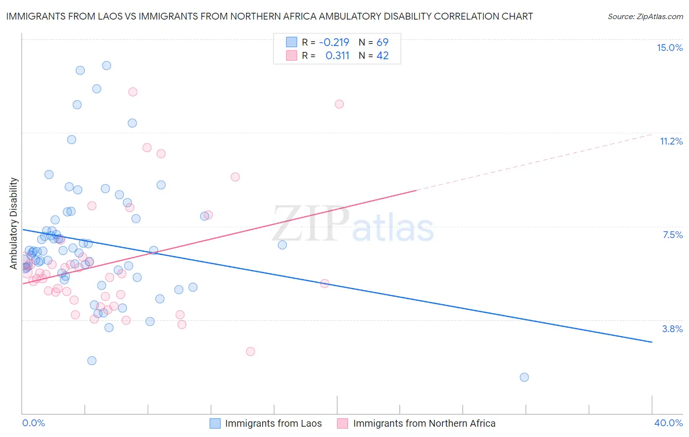 Immigrants from Laos vs Immigrants from Northern Africa Ambulatory Disability