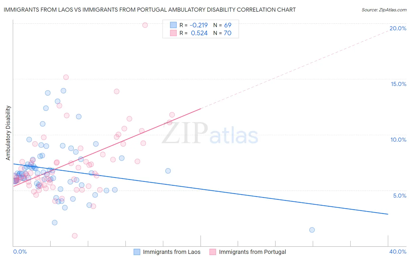 Immigrants from Laos vs Immigrants from Portugal Ambulatory Disability