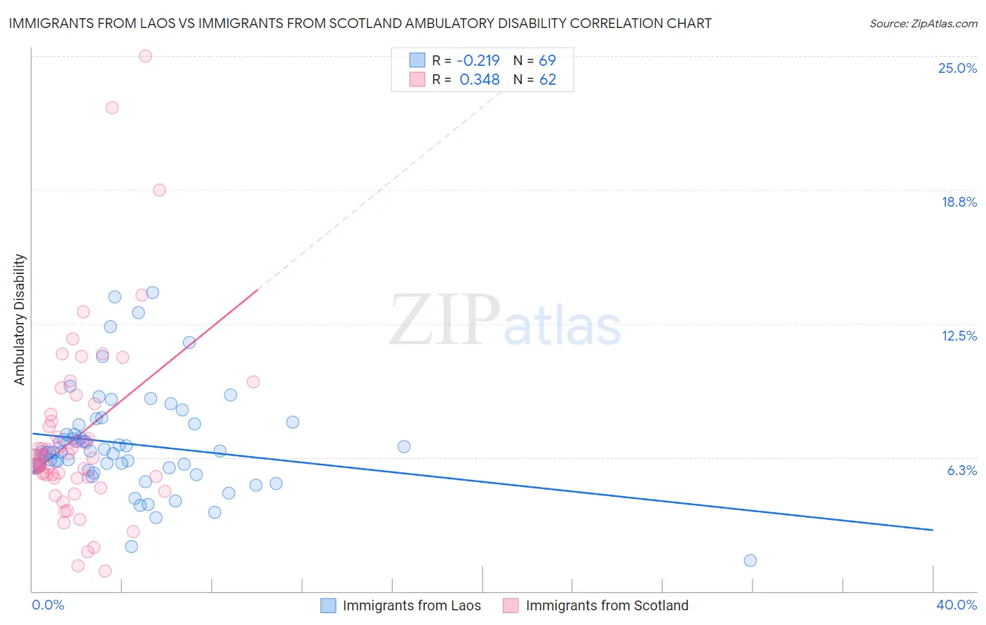 Immigrants from Laos vs Immigrants from Scotland Ambulatory Disability