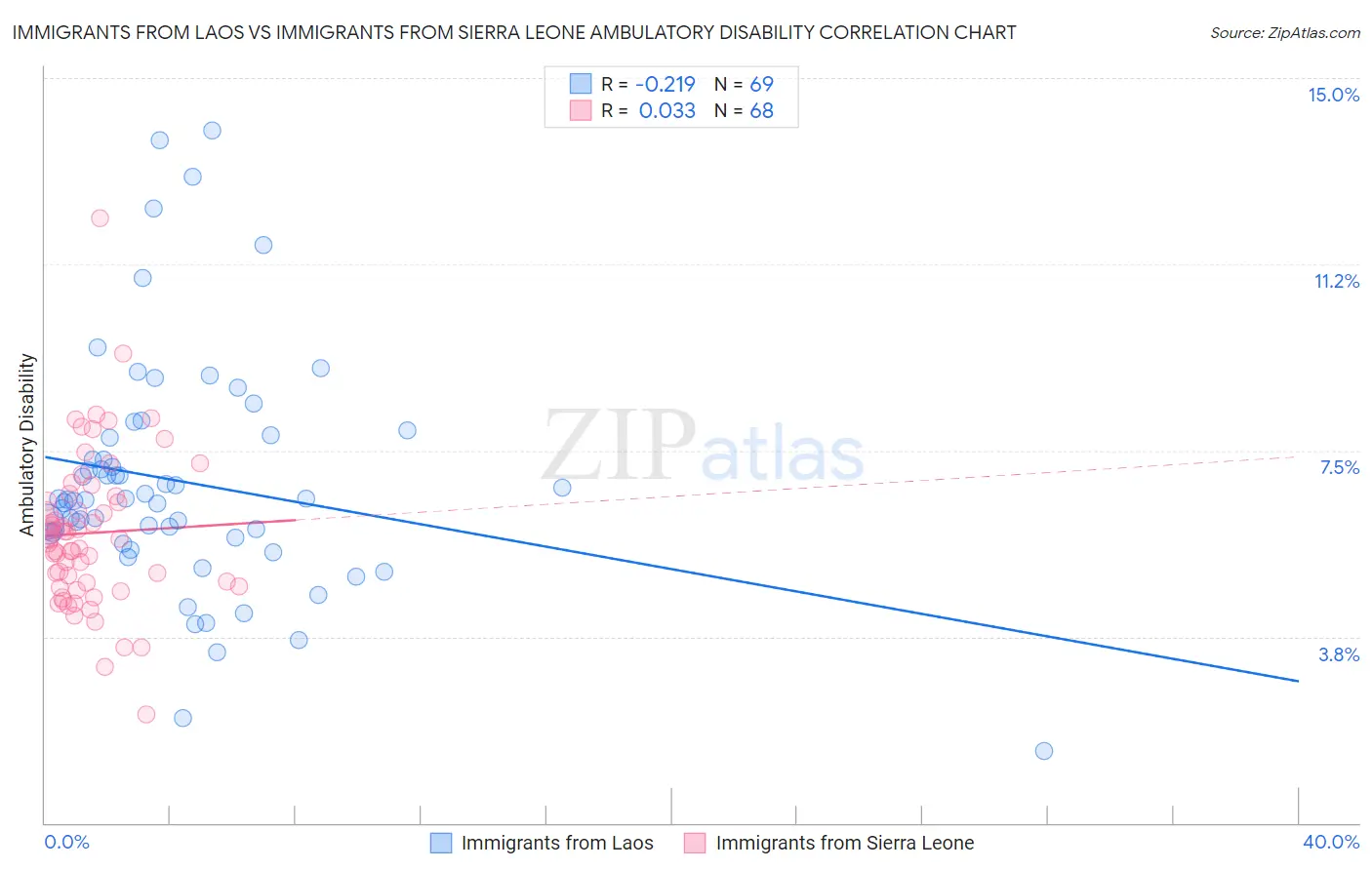 Immigrants from Laos vs Immigrants from Sierra Leone Ambulatory Disability