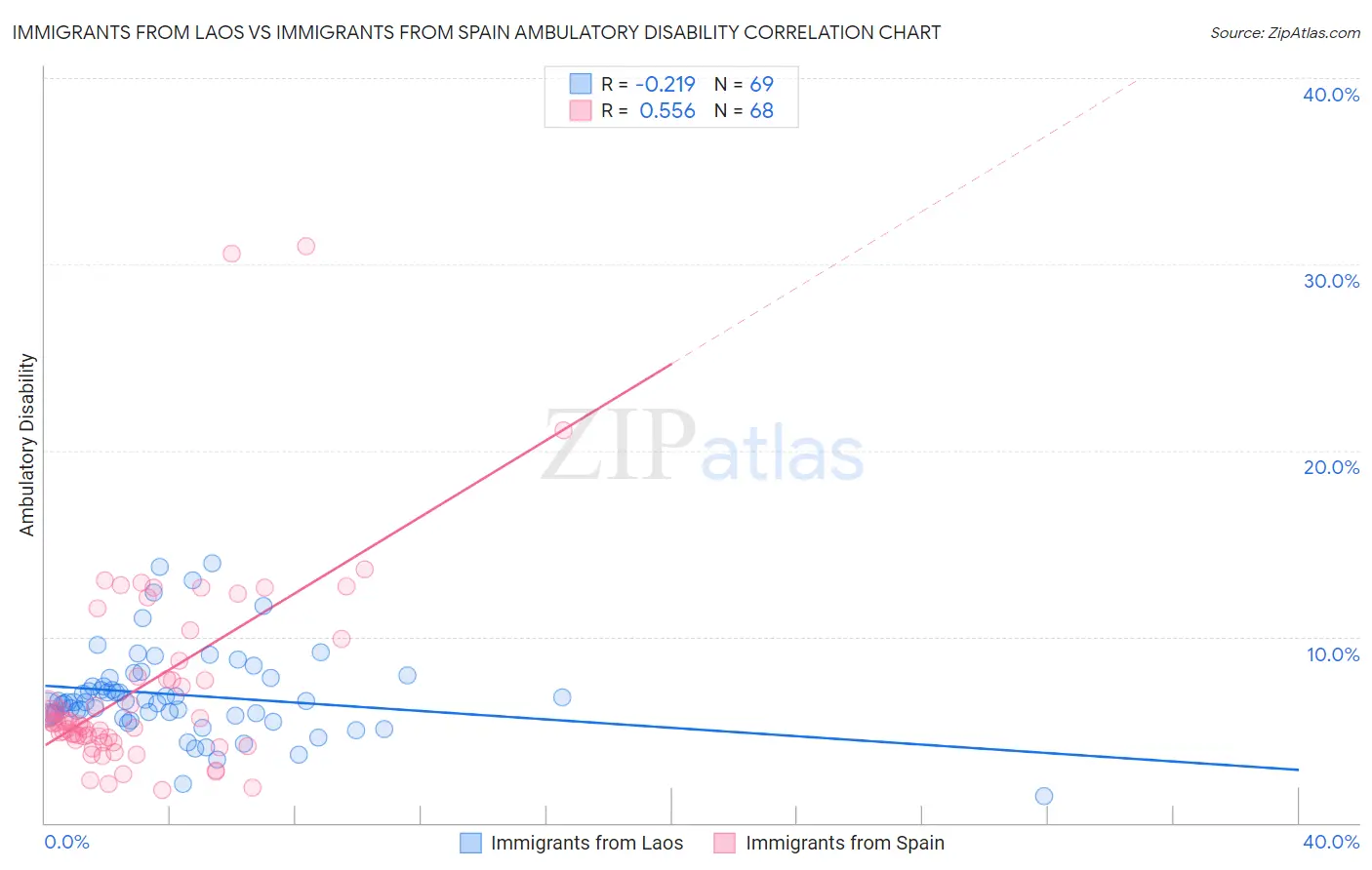 Immigrants from Laos vs Immigrants from Spain Ambulatory Disability