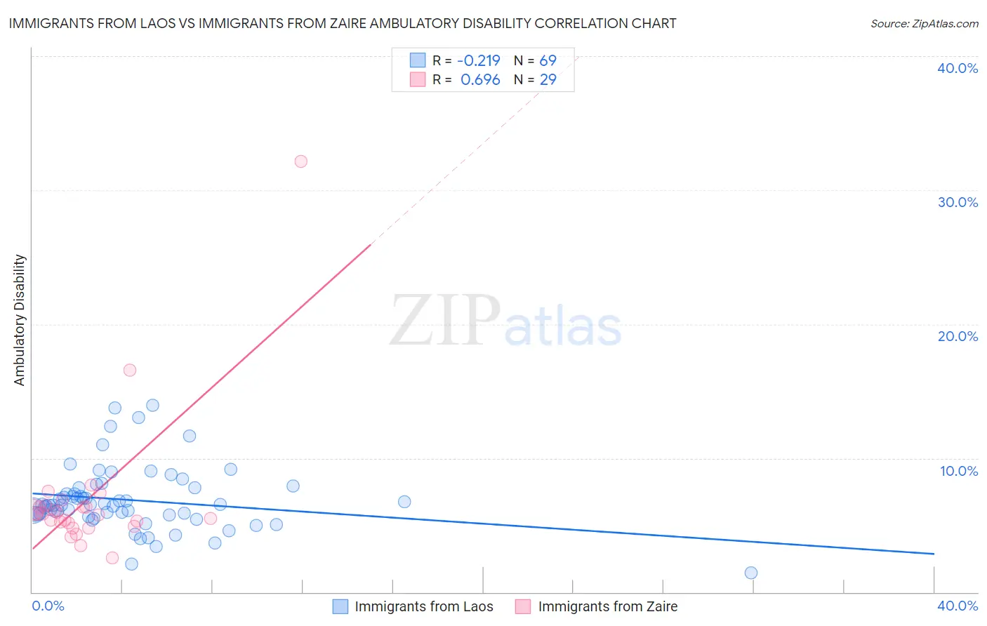 Immigrants from Laos vs Immigrants from Zaire Ambulatory Disability