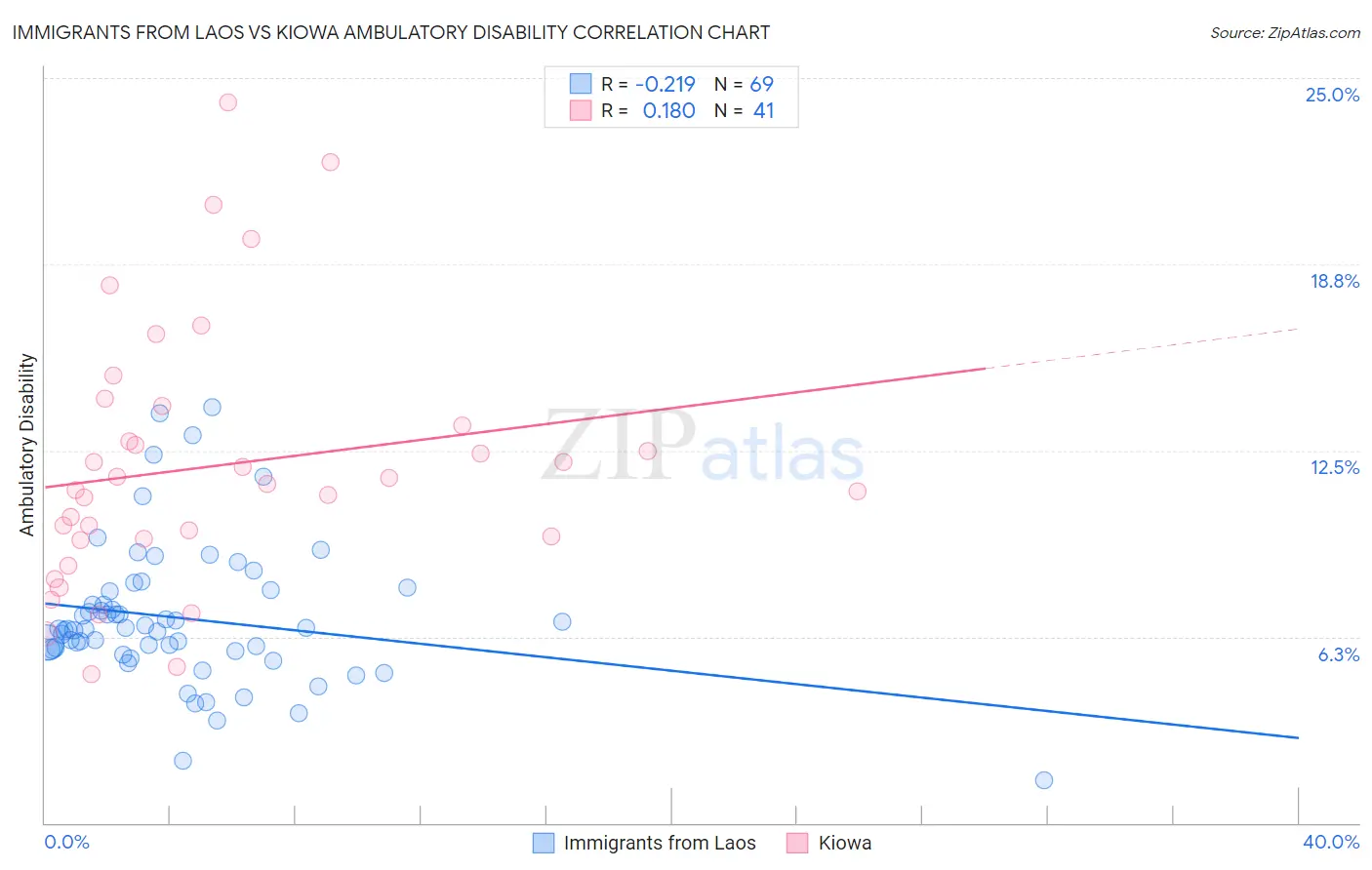 Immigrants from Laos vs Kiowa Ambulatory Disability