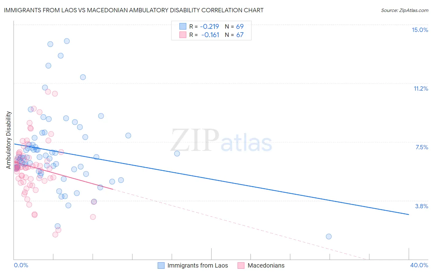 Immigrants from Laos vs Macedonian Ambulatory Disability