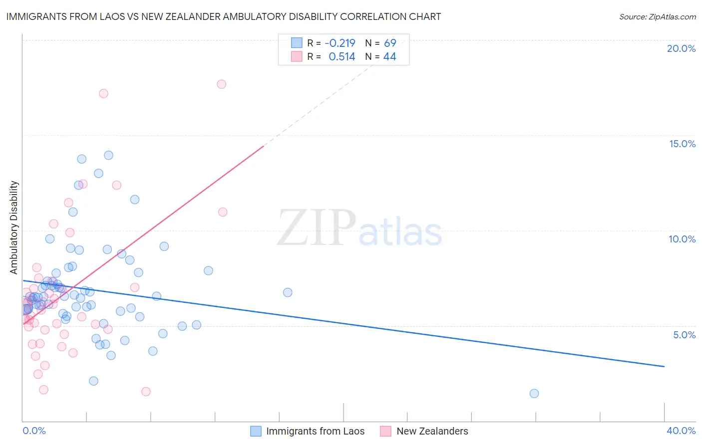 Immigrants from Laos vs New Zealander Ambulatory Disability