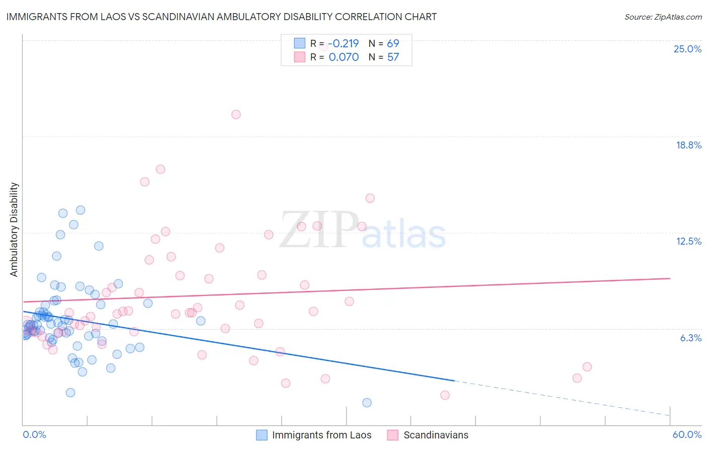 Immigrants from Laos vs Scandinavian Ambulatory Disability