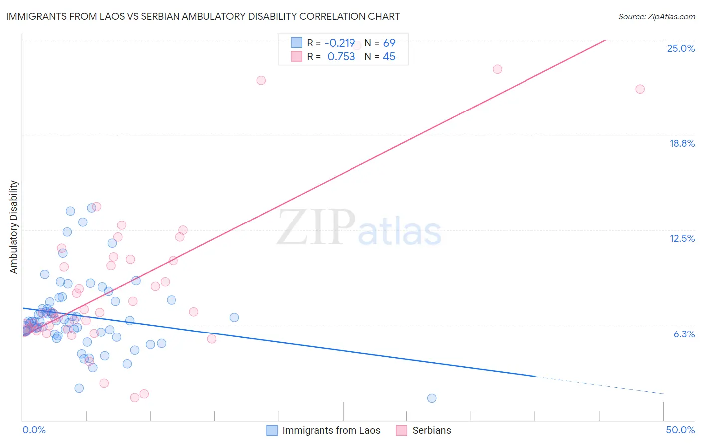 Immigrants from Laos vs Serbian Ambulatory Disability