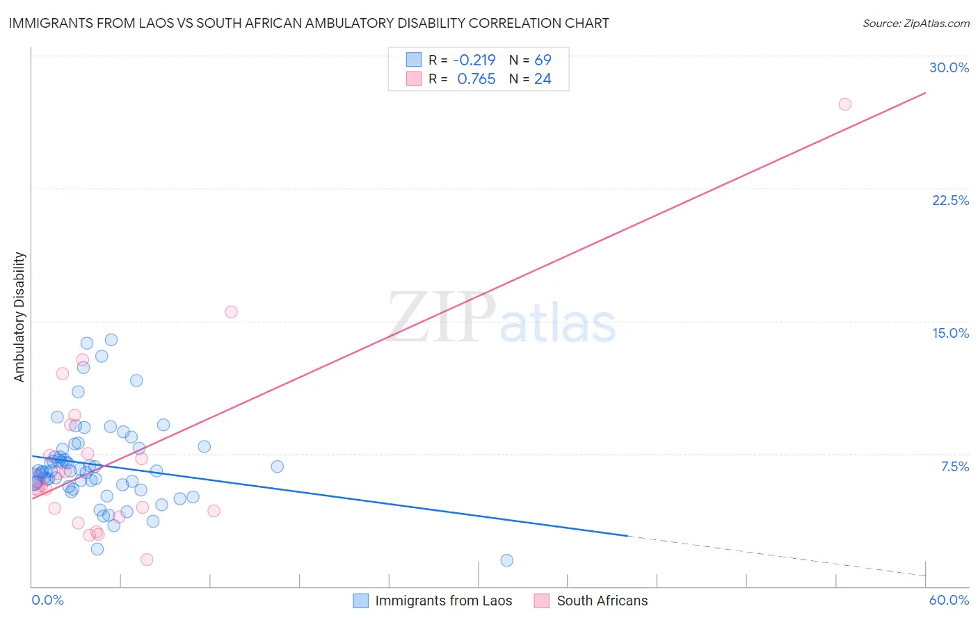 Immigrants from Laos vs South African Ambulatory Disability