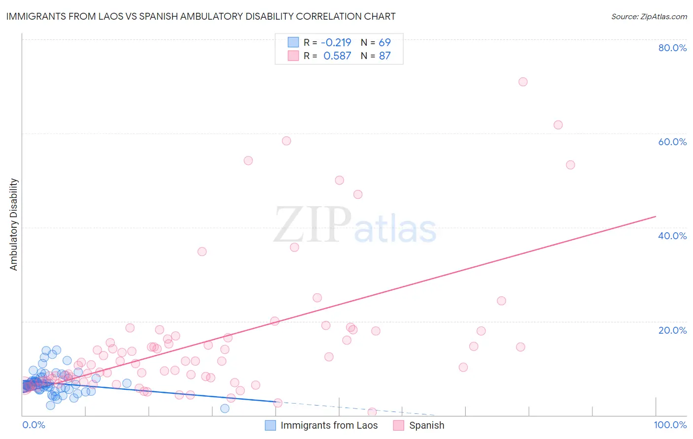 Immigrants from Laos vs Spanish Ambulatory Disability