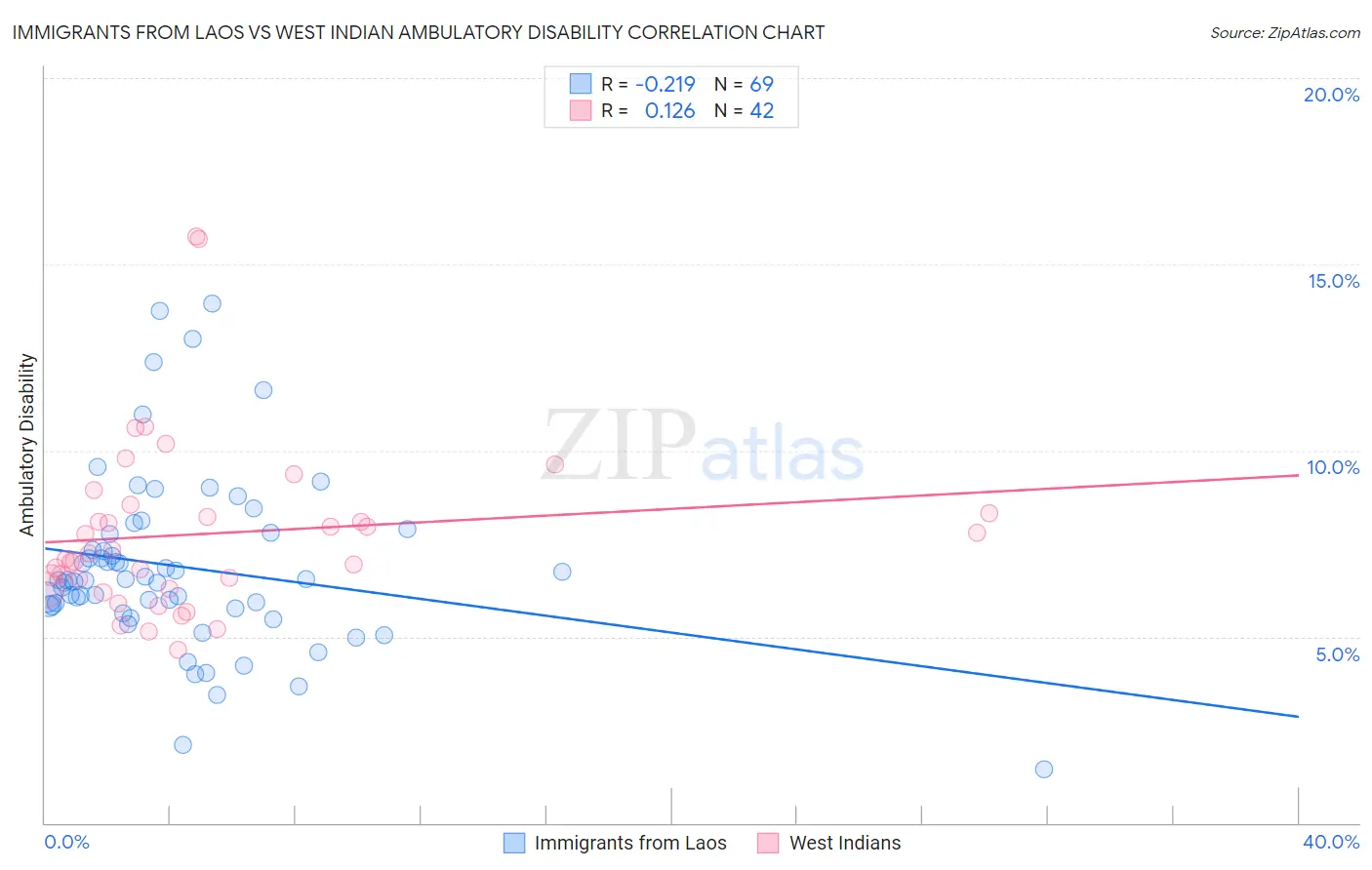 Immigrants from Laos vs West Indian Ambulatory Disability