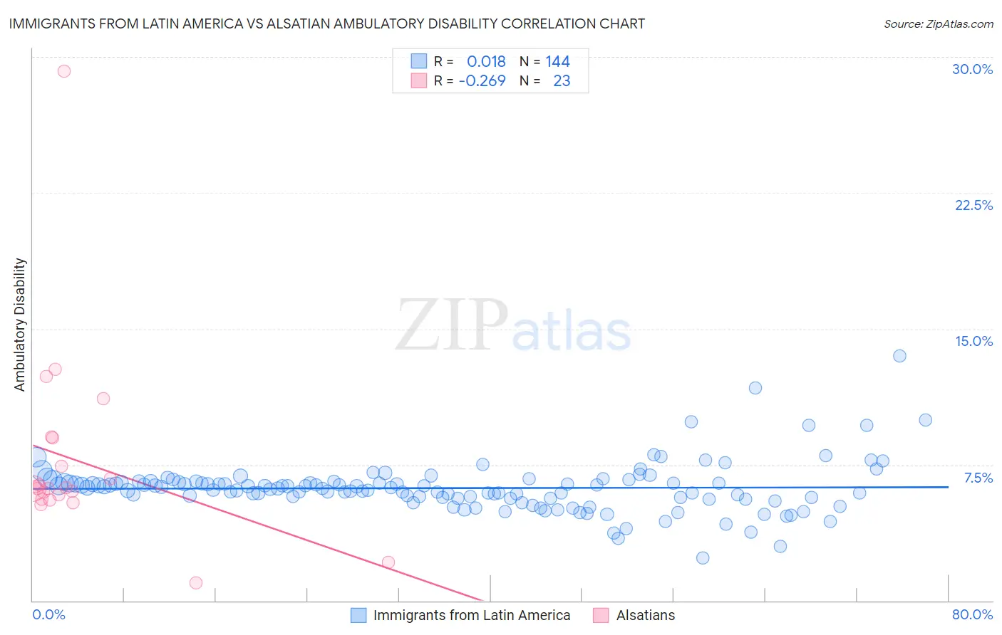 Immigrants from Latin America vs Alsatian Ambulatory Disability