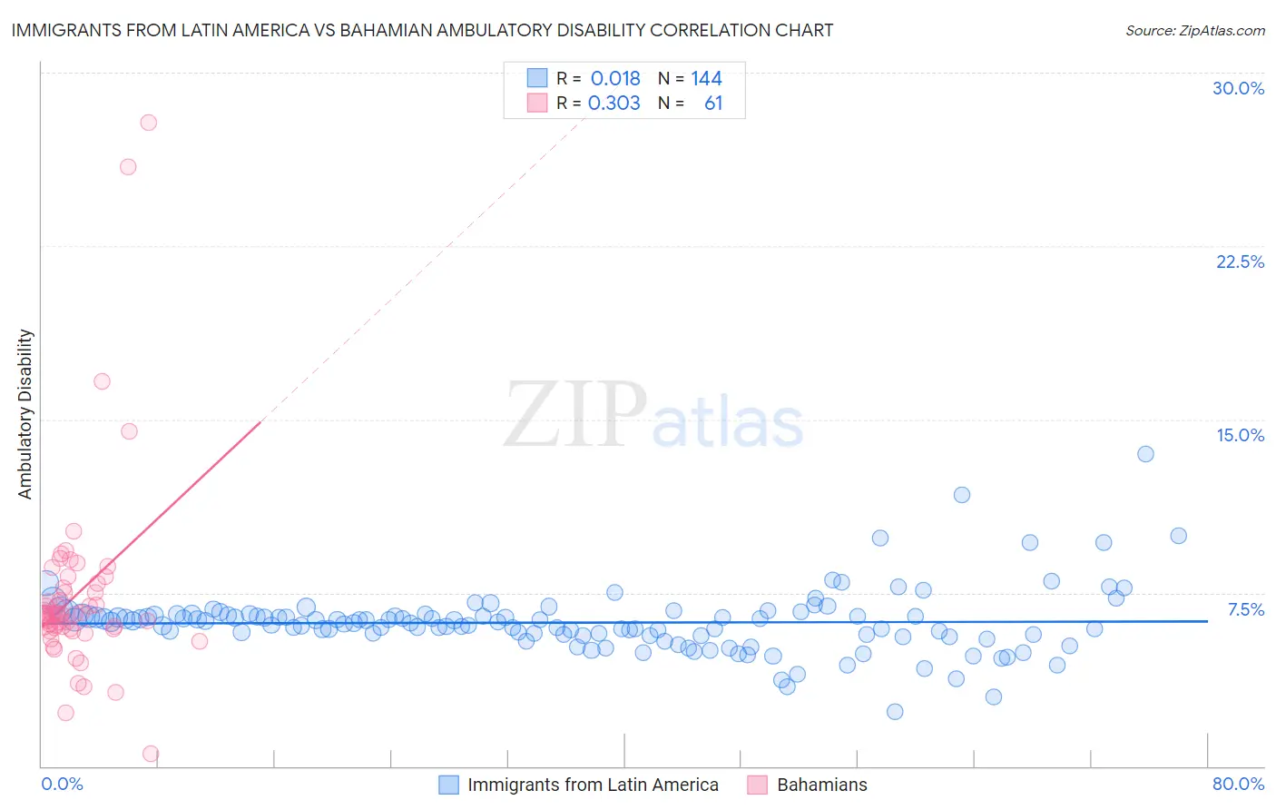 Immigrants from Latin America vs Bahamian Ambulatory Disability