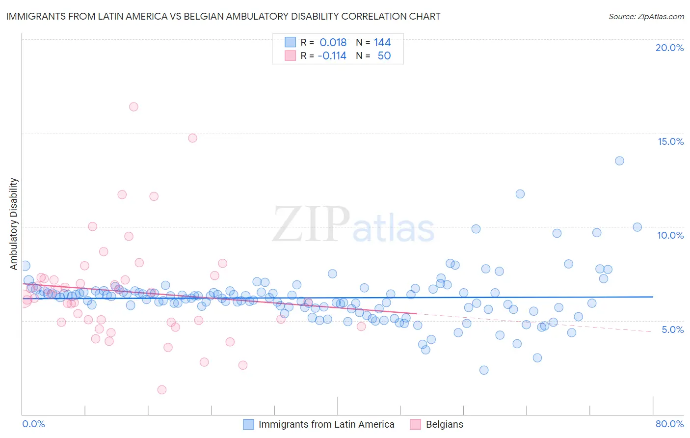 Immigrants from Latin America vs Belgian Ambulatory Disability