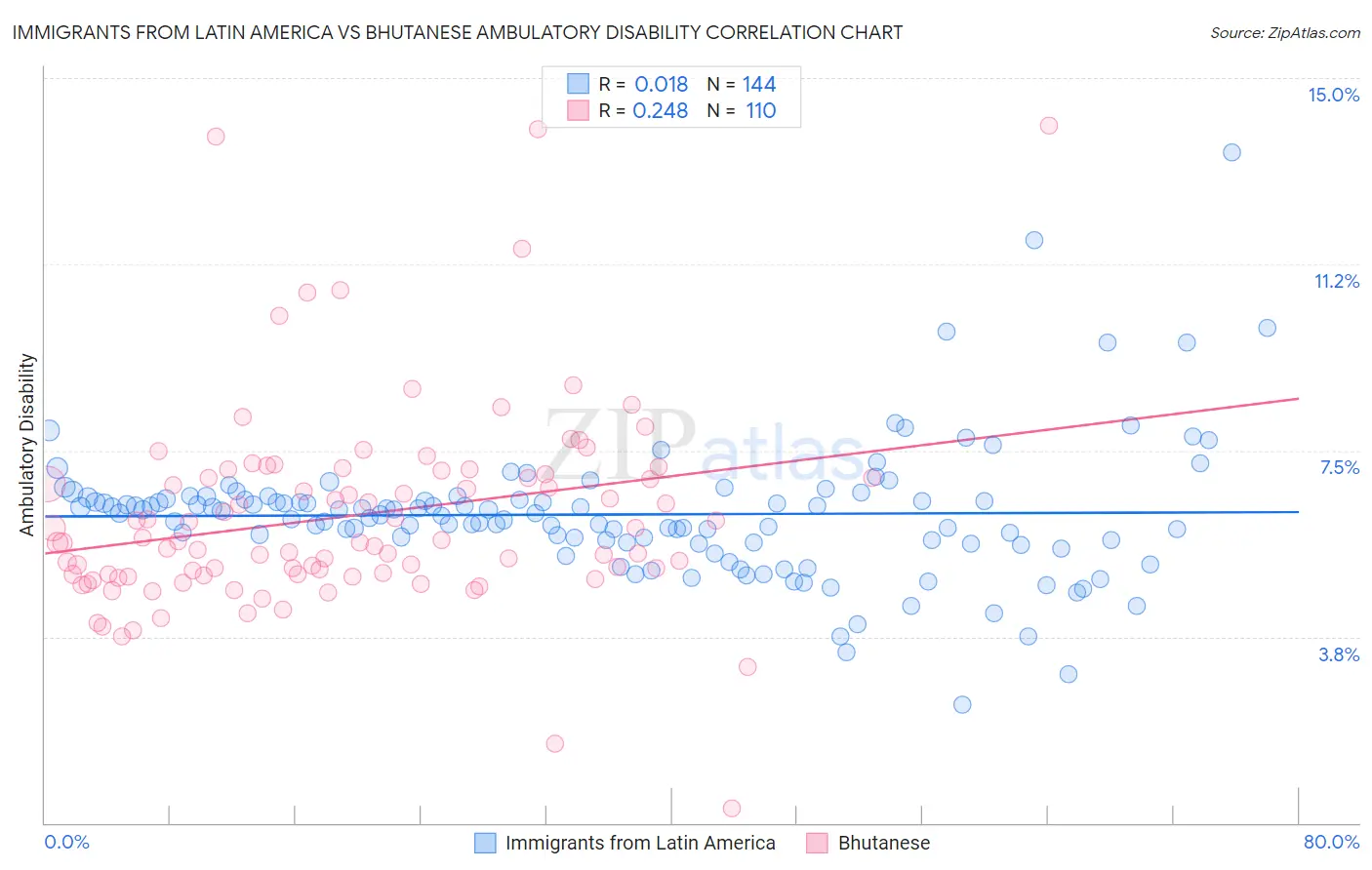 Immigrants from Latin America vs Bhutanese Ambulatory Disability