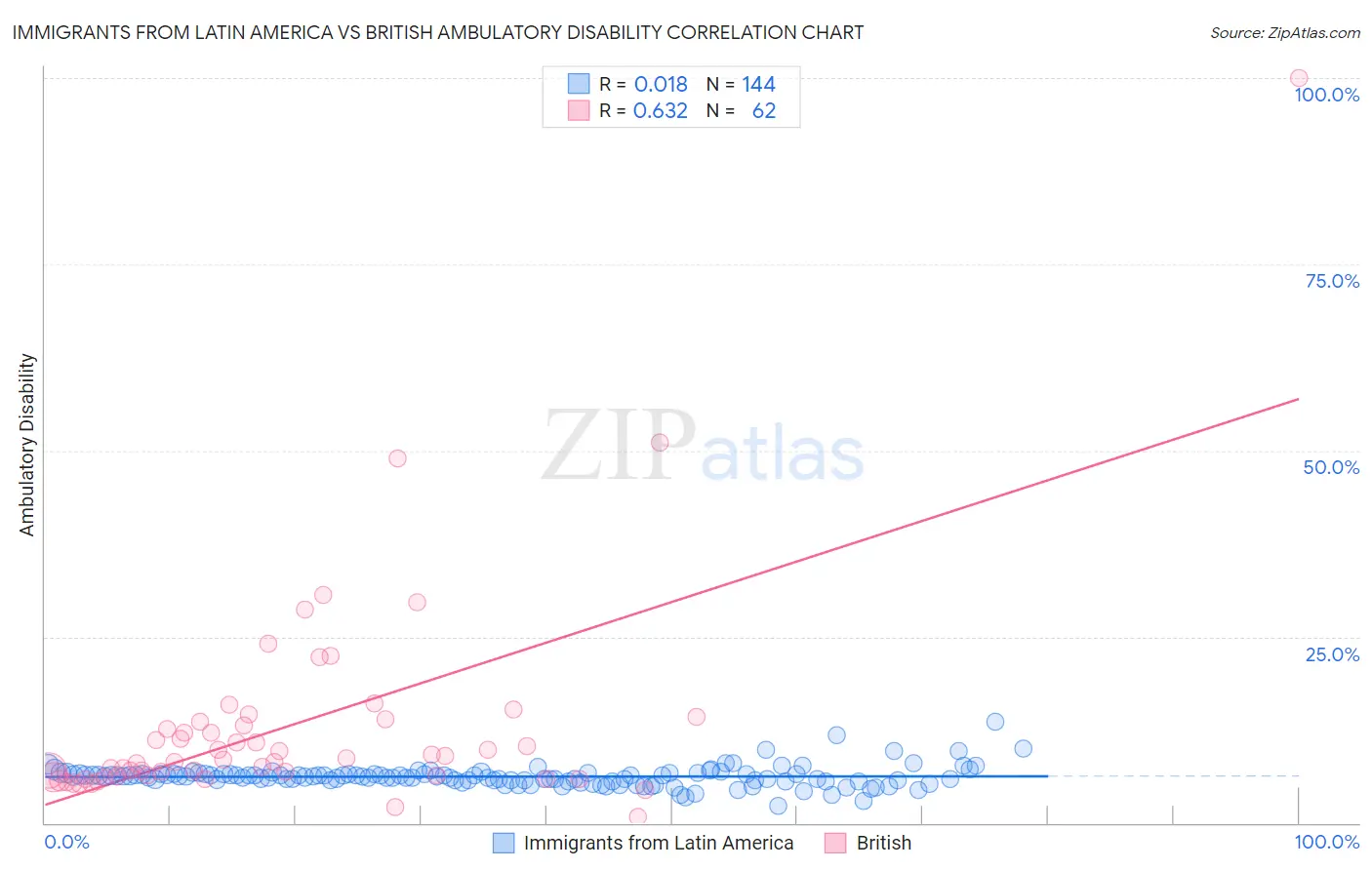 Immigrants from Latin America vs British Ambulatory Disability