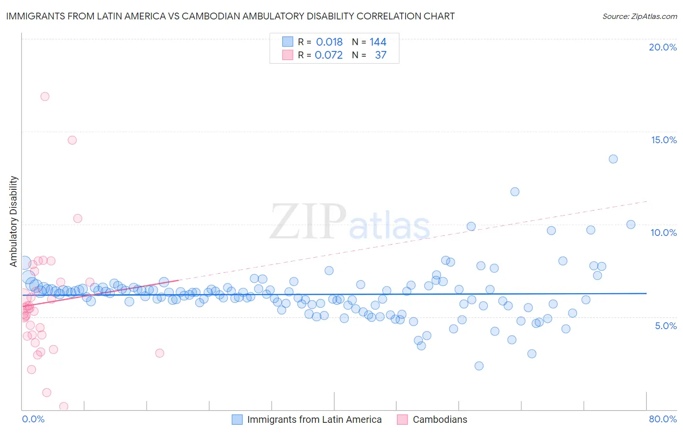 Immigrants from Latin America vs Cambodian Ambulatory Disability