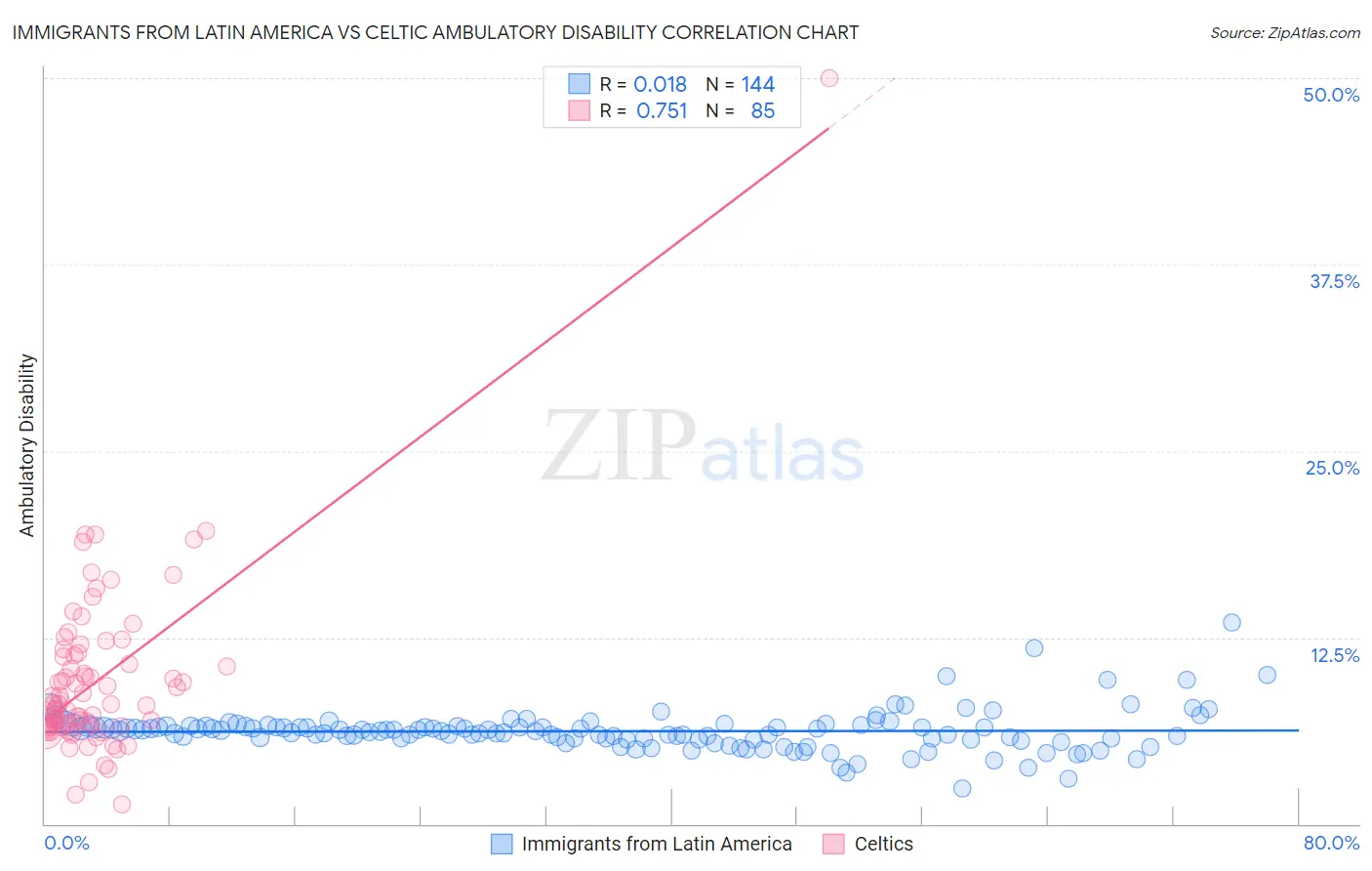 Immigrants from Latin America vs Celtic Ambulatory Disability