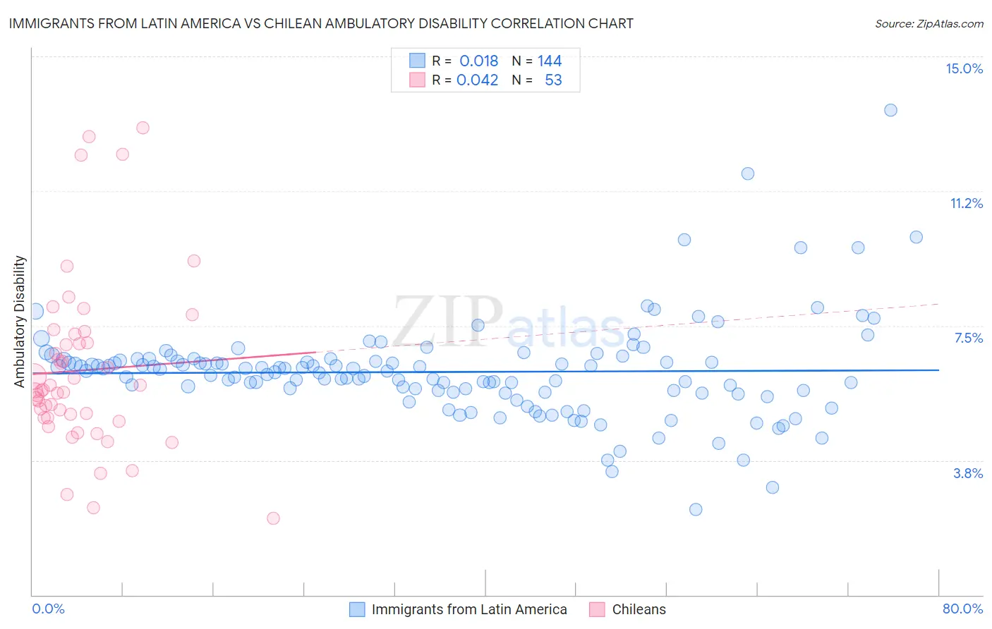 Immigrants from Latin America vs Chilean Ambulatory Disability