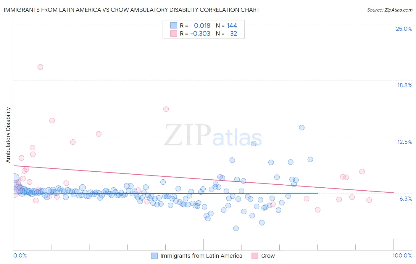 Immigrants from Latin America vs Crow Ambulatory Disability