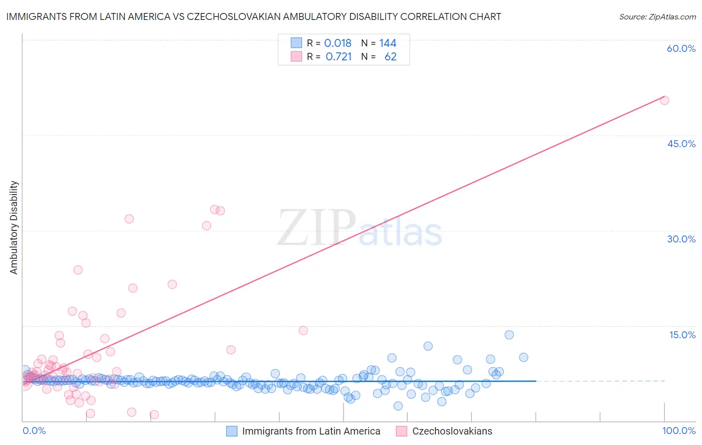 Immigrants from Latin America vs Czechoslovakian Ambulatory Disability