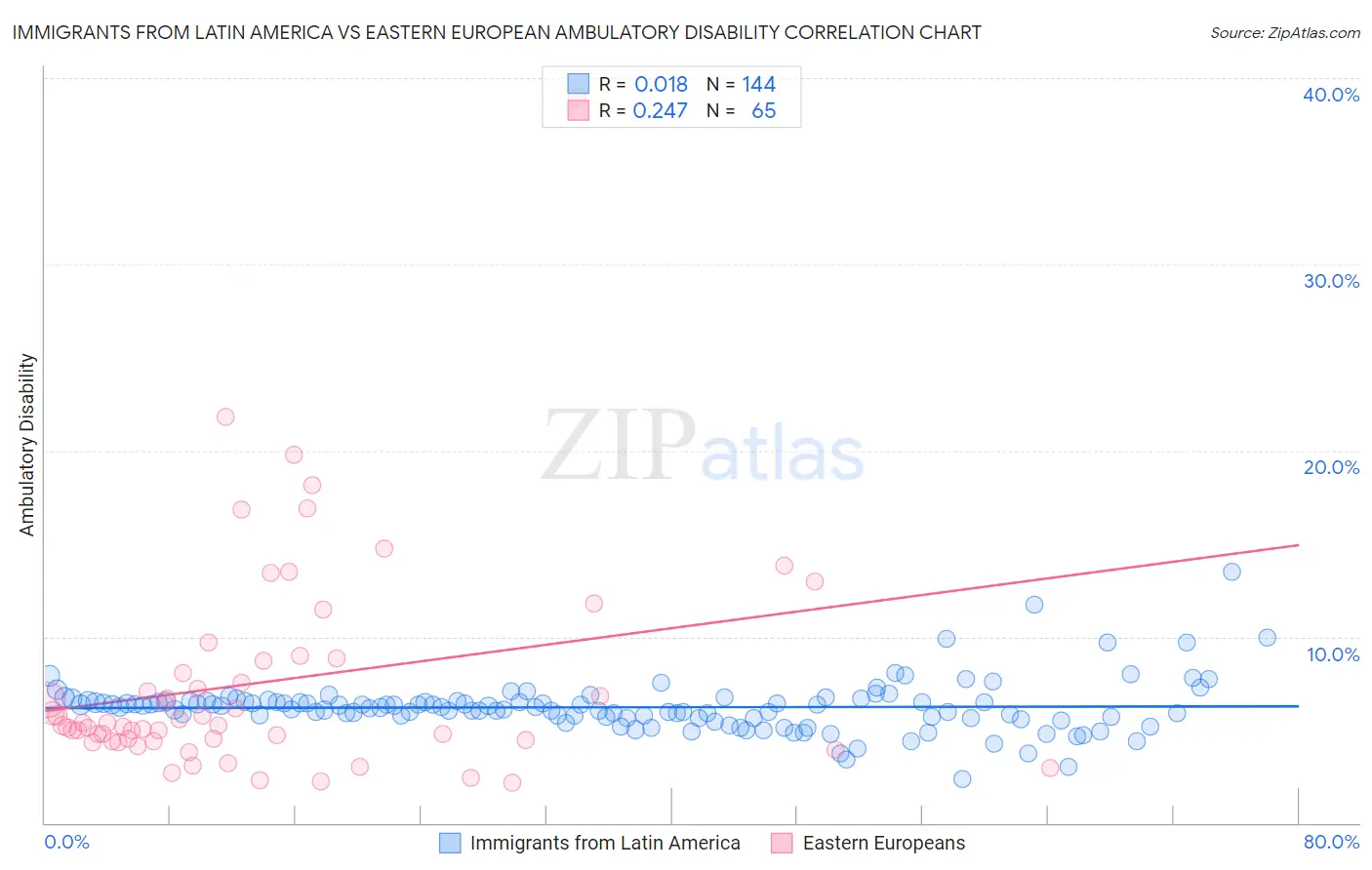 Immigrants from Latin America vs Eastern European Ambulatory Disability