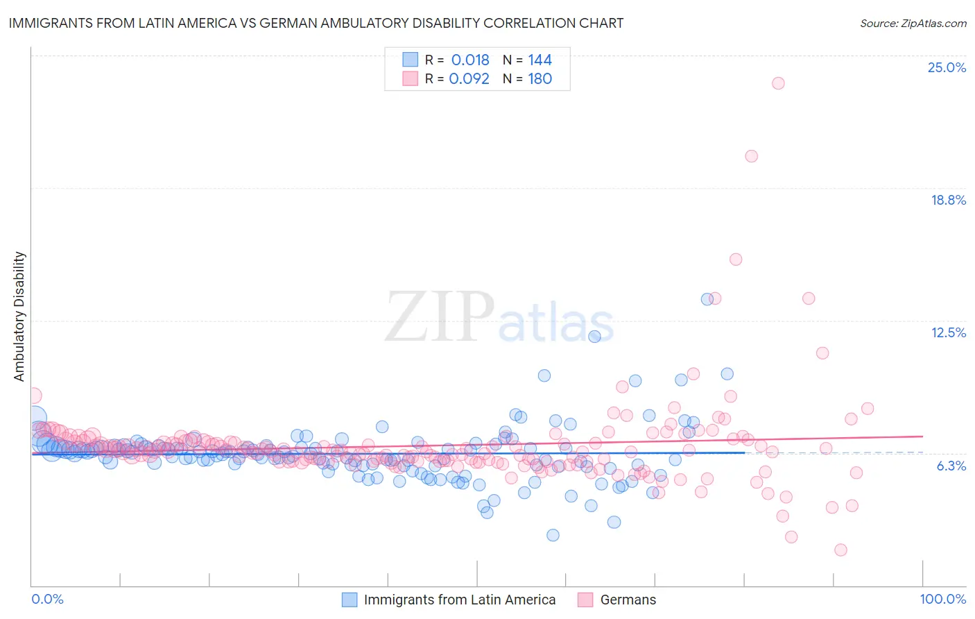 Immigrants from Latin America vs German Ambulatory Disability