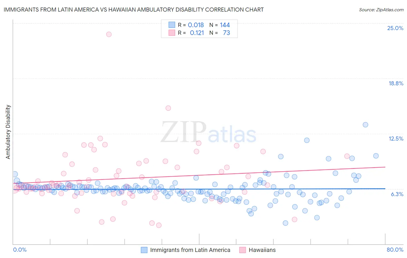 Immigrants from Latin America vs Hawaiian Ambulatory Disability