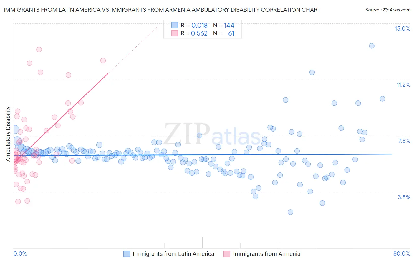 Immigrants from Latin America vs Immigrants from Armenia Ambulatory Disability