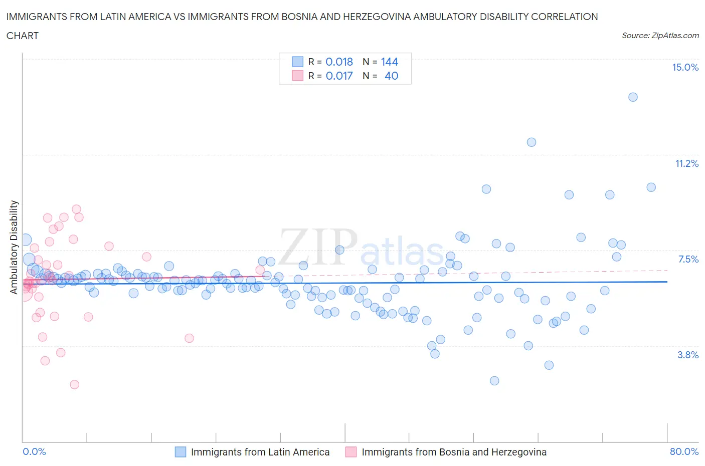 Immigrants from Latin America vs Immigrants from Bosnia and Herzegovina Ambulatory Disability