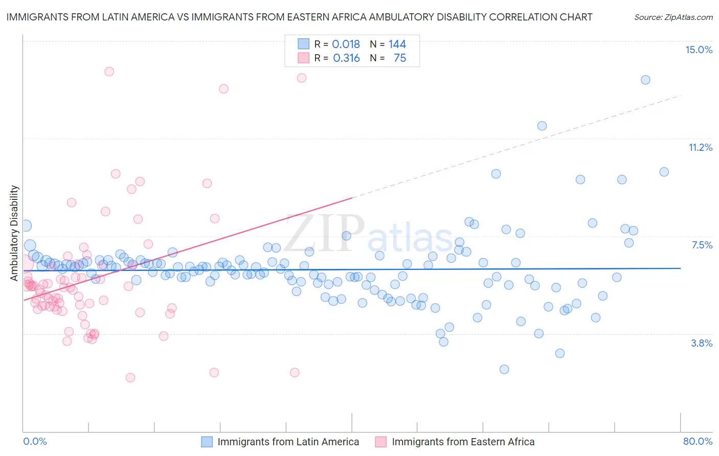Immigrants from Latin America vs Immigrants from Eastern Africa Ambulatory Disability