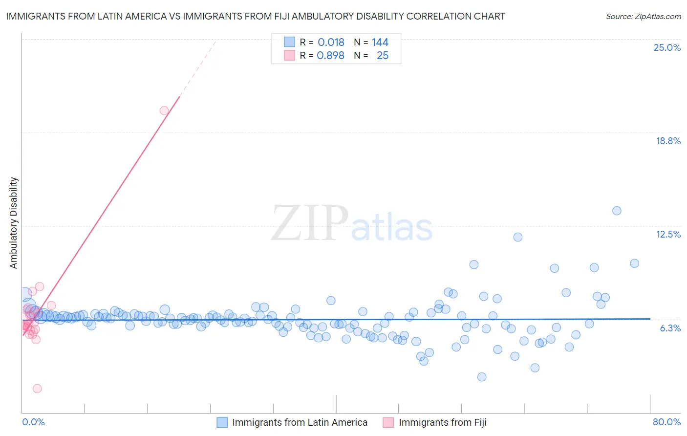 Immigrants from Latin America vs Immigrants from Fiji Ambulatory Disability