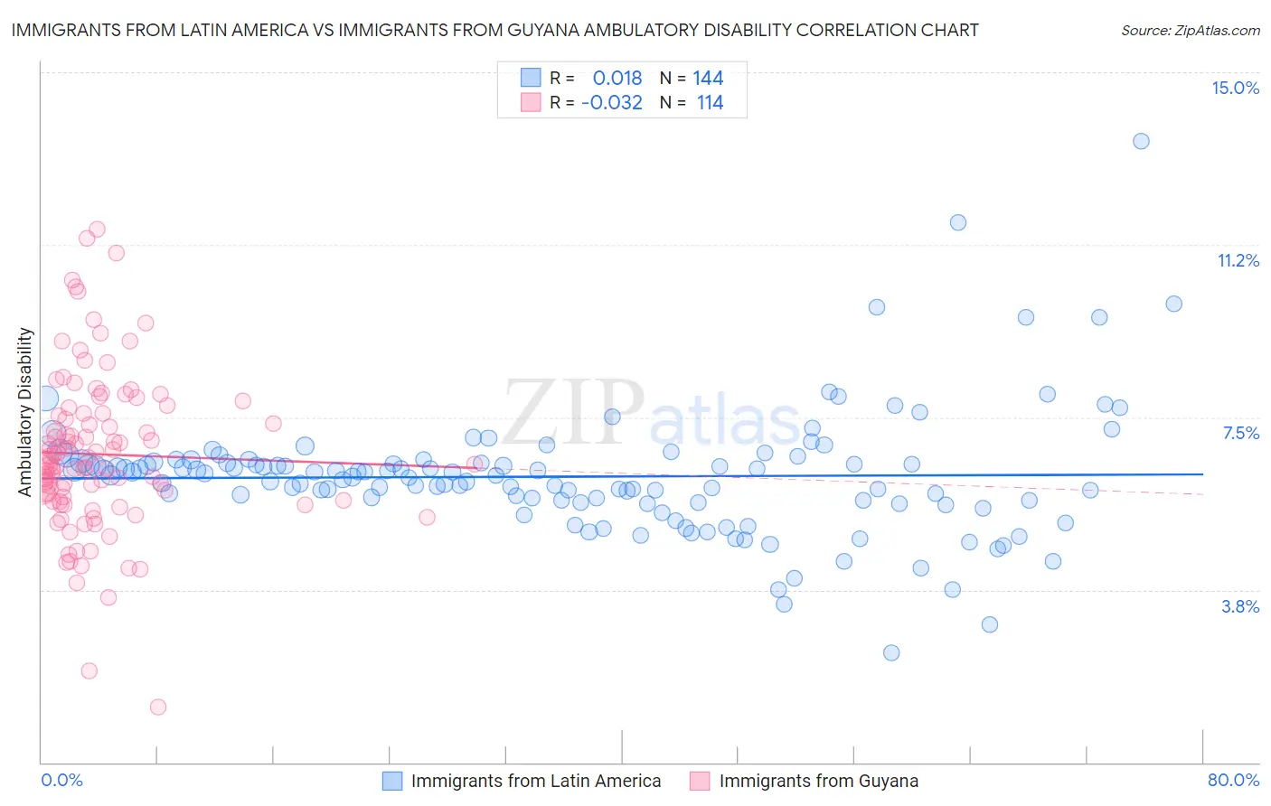 Immigrants from Latin America vs Immigrants from Guyana Ambulatory Disability